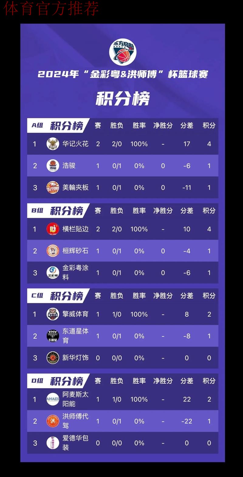 五甲联赛南二区青岛站小组赛完赛 四支晋级半决赛球队正式出炉